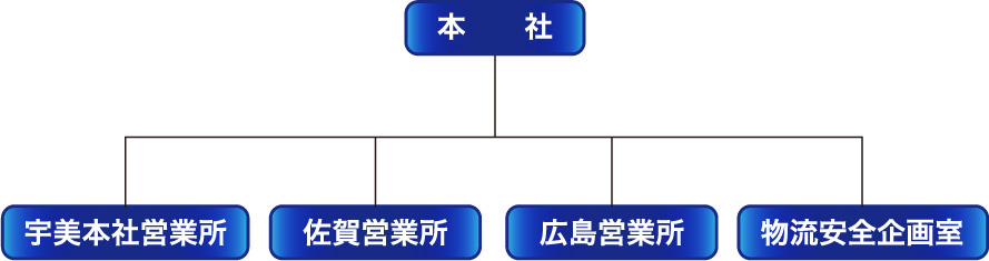 本社、宇美本社営業所、佐賀営業所、広島営業所、物流安全企画室